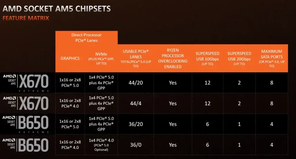 Comparatif visuel des chipsets AM5 2024 : X870, X670, B650 et A620