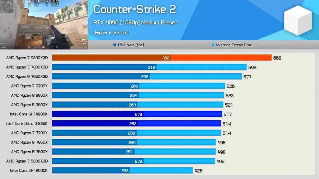 Processeur AMD Ryzen 7 9800X3D à côté d'une capture d'écran de Counter-Strike 2 avec des résultats de benchmark