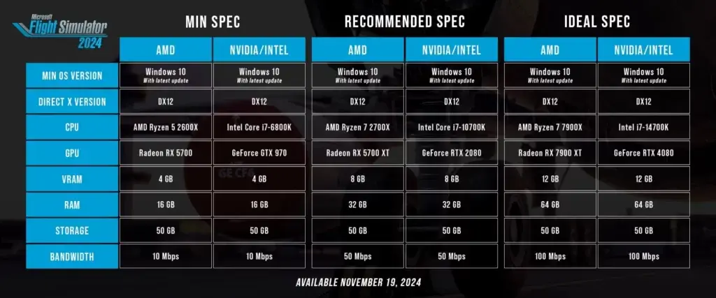 Tableau des spécifications matérielles minimales, recommandées et idéales pour Microsoft Flight Simulator 2024