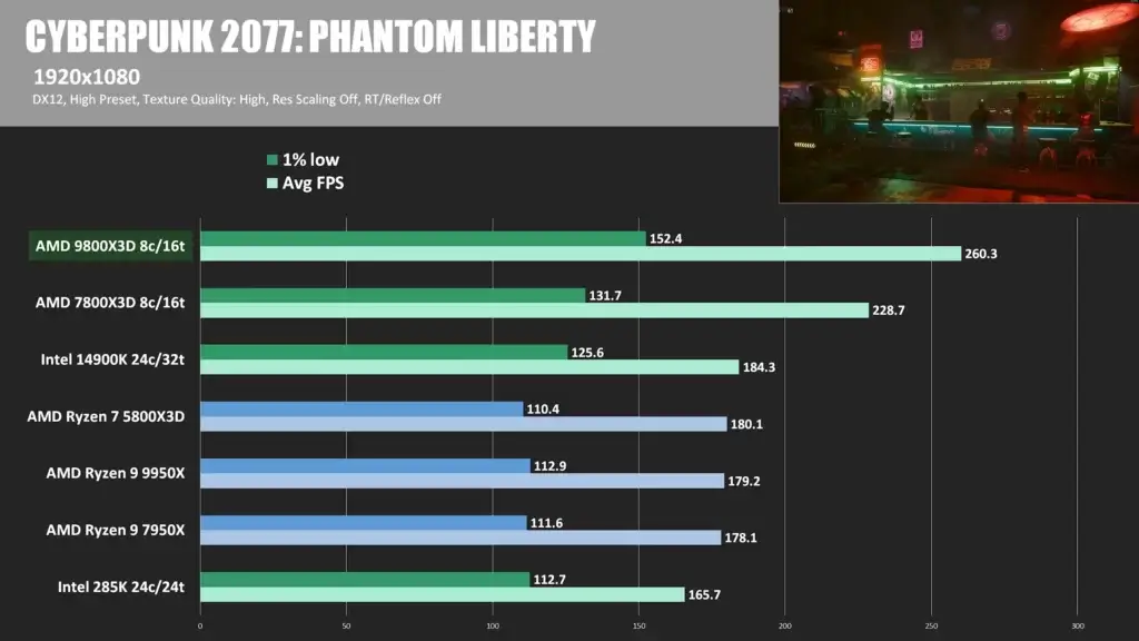 Benchmark AMD Ryzen 7 9800X3D sur Cyberpunk 2077 Phantom Liberty