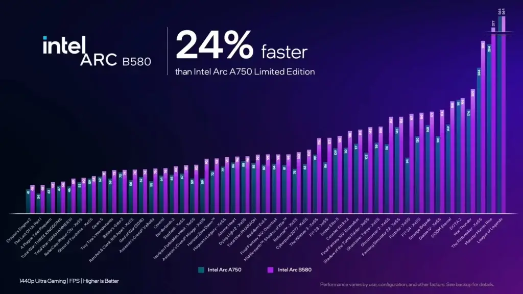 Graphique comparatif des performances de l'Intel Arc B580 face à l'Arc A750 en 1440p Ultra