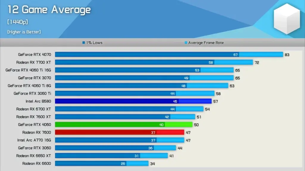 Graphique comparatif des performances en FPS de l'Intel Arc B580 sur 12 jeux populaires