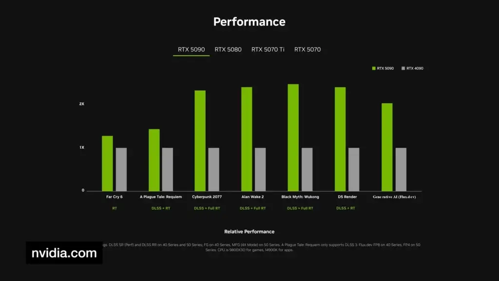 Comparaison des performances en jeu entre la RTX 5090 et la RTX 4090 de Nvidia