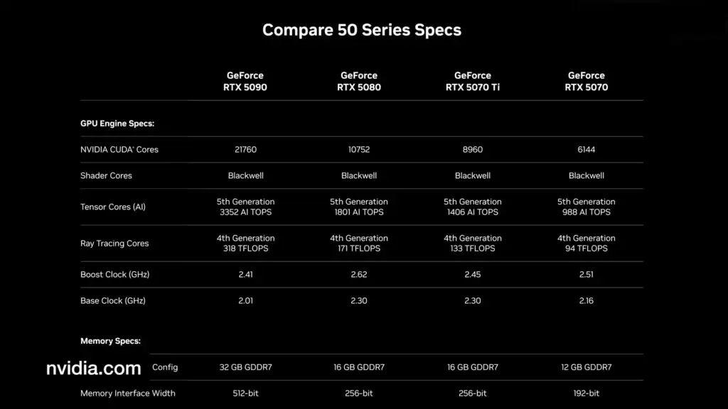 Comparaison des cartes graphiques Nvidia GeForce RTX série 5000 : 5090, 5080, 5070 Ti et 5070