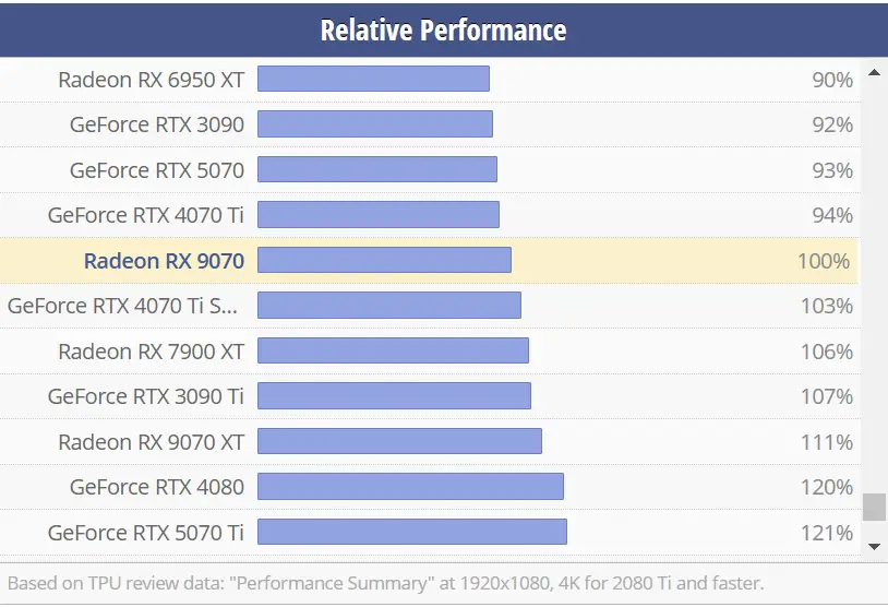 Comparaison des performances relatives des cartes graphiques Radeon RX 9070, GeForce RTX 5070 Ti, et autres modèles de GPU haut de gamme.