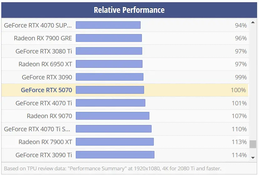 Comparatif de performance des cartes graphiques, incluant la GeForce RTX 5070, positionnée à 100 % de performance relative par rapport aux autres modèles comme la RTX 4070 Ti et la Radeon RX 7900 XT.