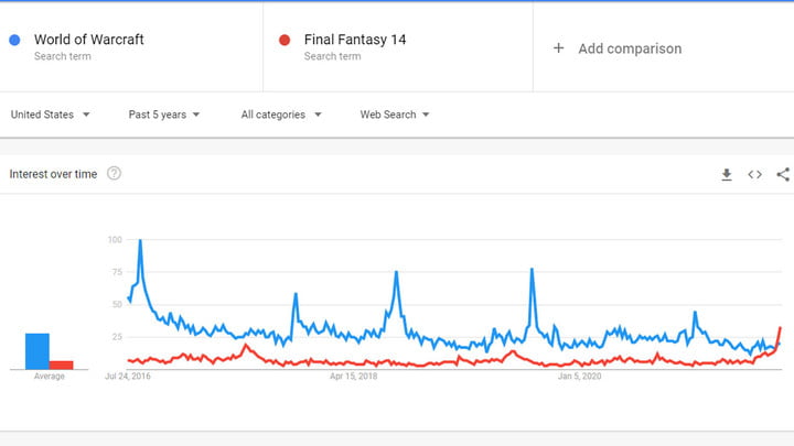 Un graphique montrant que FFXIV a battu World of Warcraft dans les recherches Google en juin et juillet.