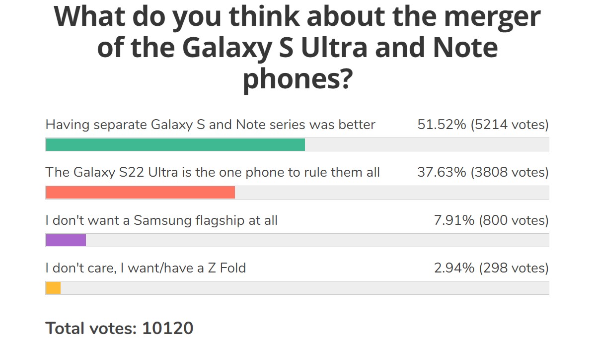 Résultats du sondage hebdomadaire : la ligne Samsung Galaxy Note va nous manquer